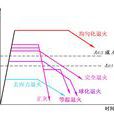 正火