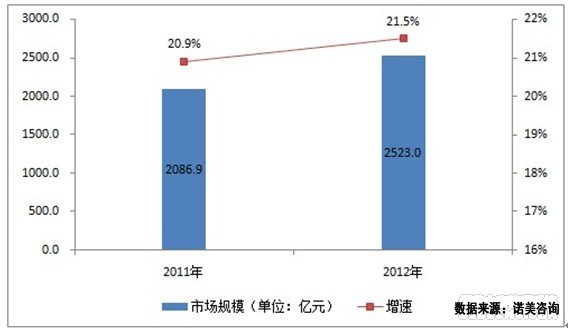 2011-2012年中国IT服务行业市场规模 2011-2012年中国IT服务行业市场规模
