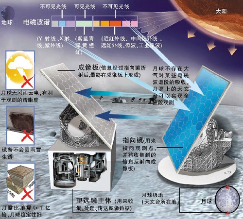 月球天文台原理结构图 月球天文台原理结构图