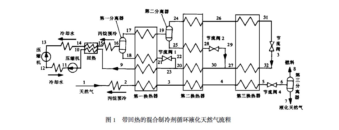 带回热的混合製冷剂循环液化天然气流程 带回热的混合製冷剂循环液化天然气流程