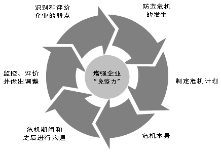 增强企业免疫力 增强企业免疫力