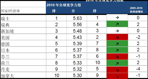 2010全球竞争力报告 2010全球竞争力报告