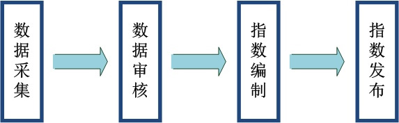 环渤海动力煤价格指数 环渤海动力煤价格指数