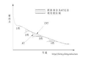 无级变速系统 无级变速系统