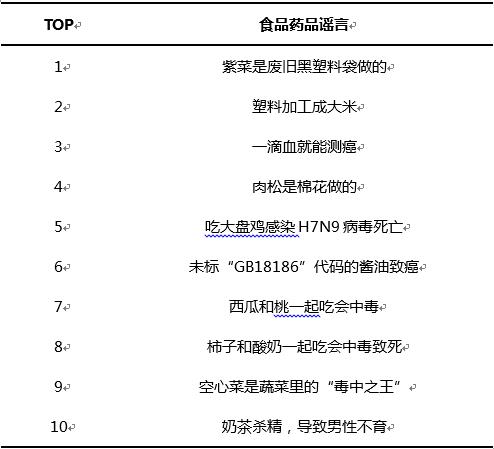 2017年度食品药品闢谣分析报告 2017年度食品药品闢谣分析报告