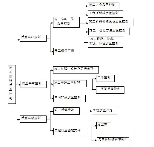 施工质量控制