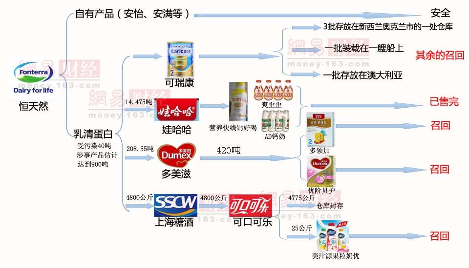 存在风险产品 存在风险产品