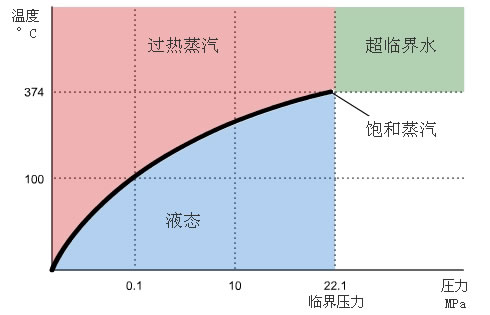 根据压力和温度对各种蒸汽的分类 根据压力和温度对各种蒸汽的分类