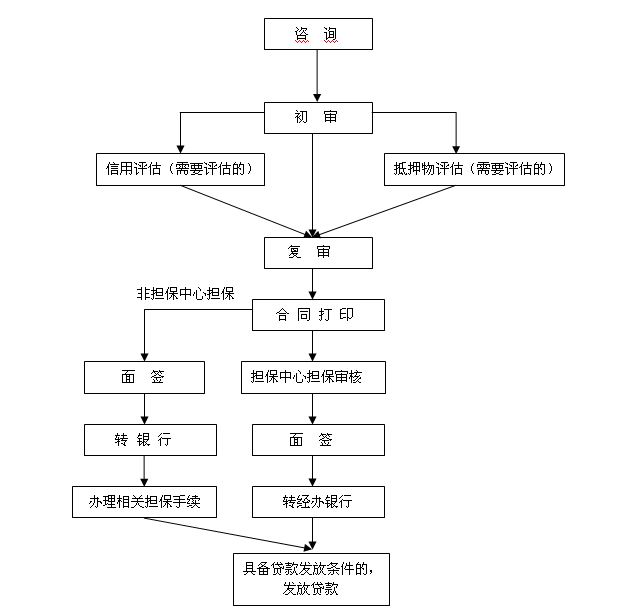 住房公积金贷款流程图(解析) 住房公积金贷款流程图(解析)