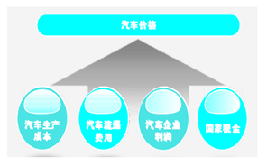 汽车市场行销战略 汽车市场行销战略