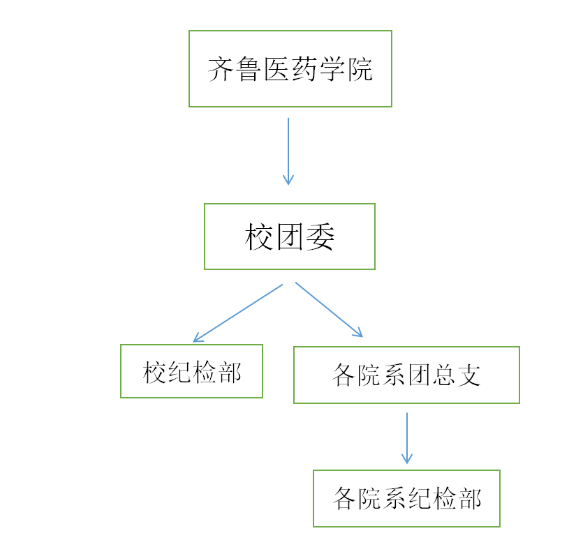 齐鲁医药学院校纪检部 齐鲁医药学院校纪检部