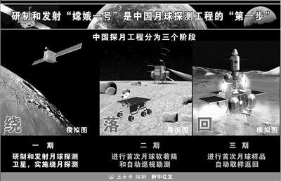 各阶段示意图 各阶段示意图