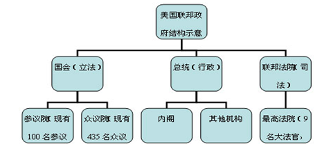 美国联邦政府 美国联邦政府