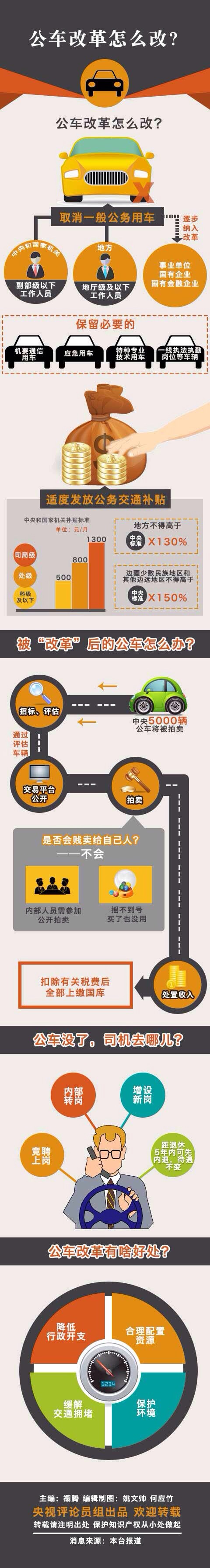 改革方案 改革方案