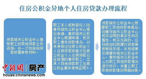 关于住房公积金异地个人住房贷款有关操作问题的通知 关于住房公积金异地个人住房贷款有关操作问题的通知