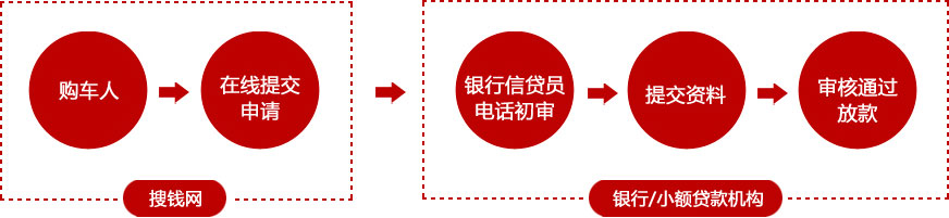 直客式车贷 直客式车贷