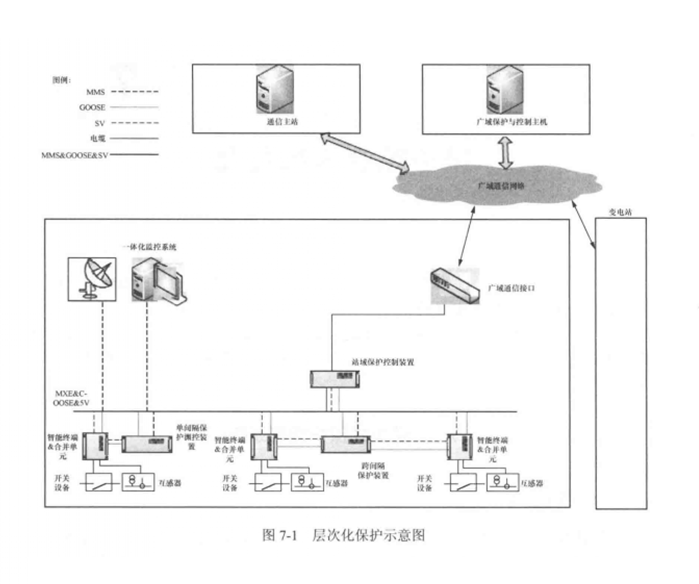 保护控制系统