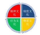 制度文化 制度文化