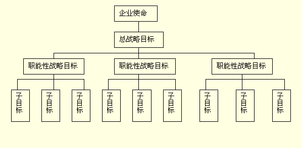 战略目标结构框架