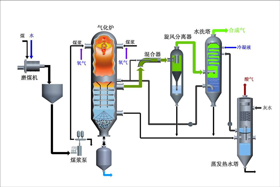 煤气化技术工艺流程 煤气化技术工艺流程