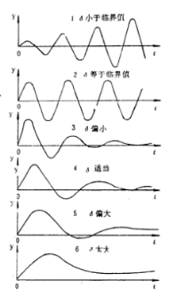 图4 比例度对过渡过程的影响 图4 比例度对过渡过程的影响