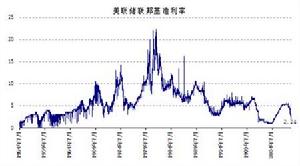 美国基準利率走势 美国基準利率走势