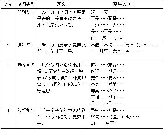 条件複句