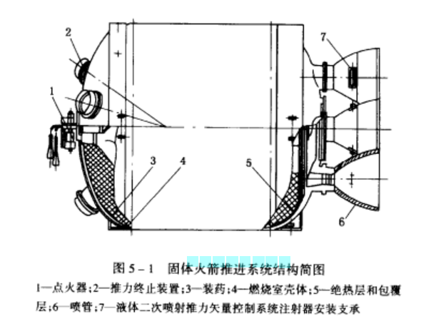 推进系统构型 推进系统构型