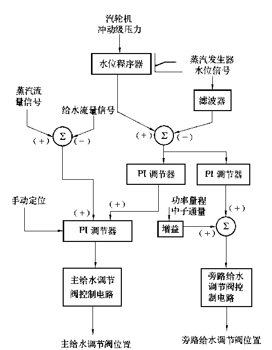 蒸汽发生器给水调节系统 蒸汽发生器给水调节系统