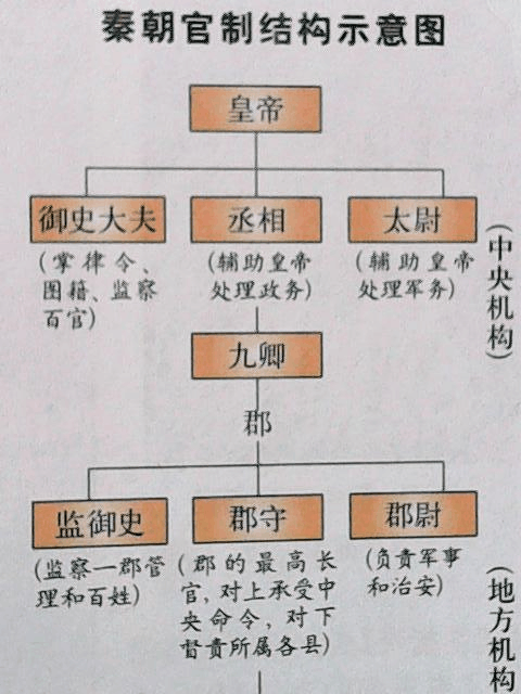 中国古代中央官制