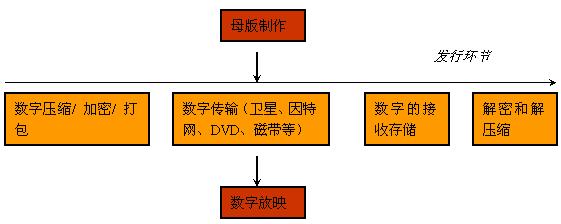 简化的数字电影流程图 简化的数字电影流程图