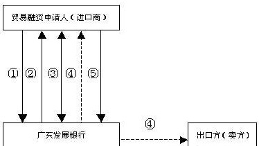 进口开证