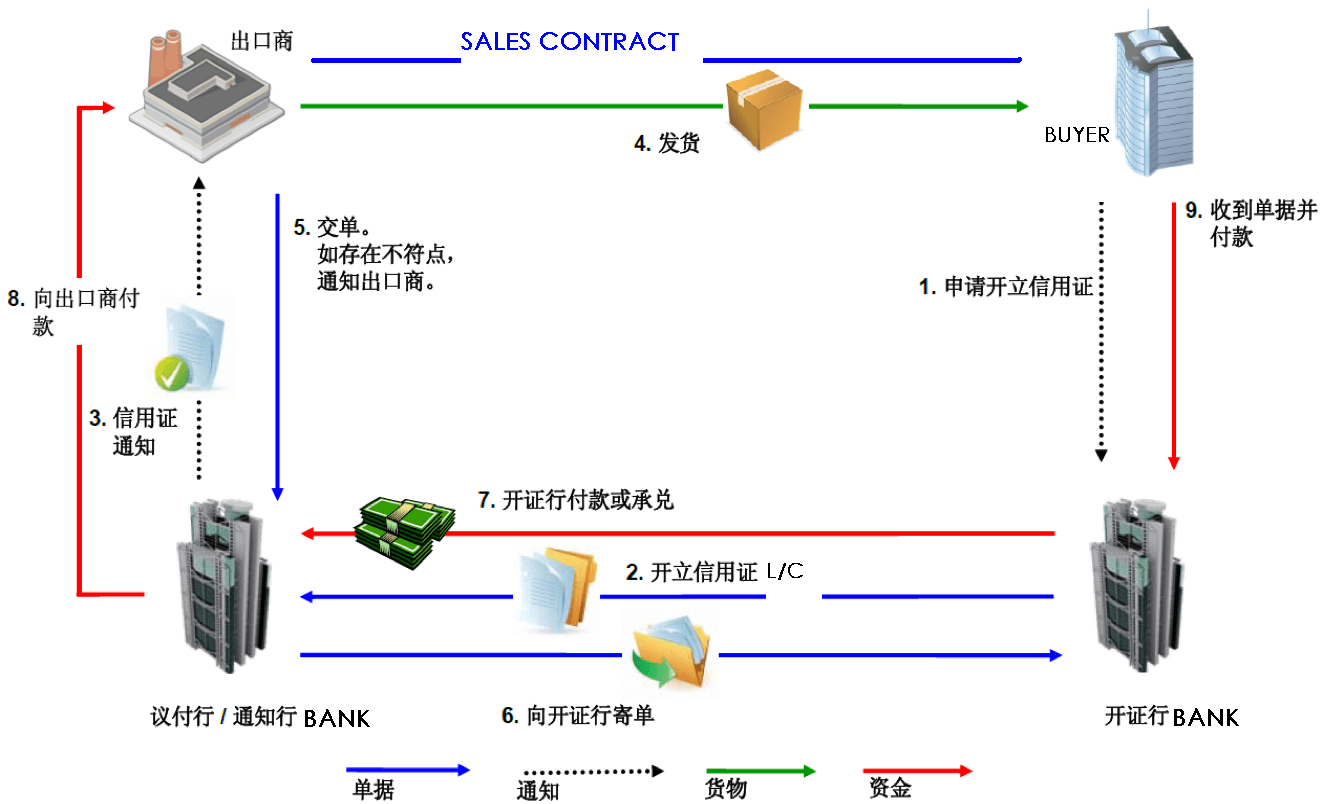 议付信用证