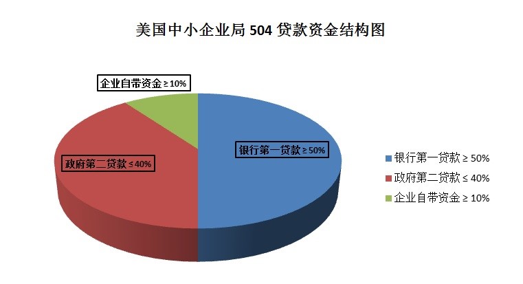 美国中小企业局504贷款 美国中小企业局504贷款