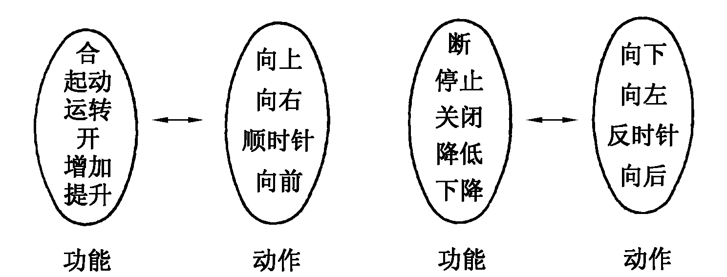控制设备功能与动作关係图 控制设备功能与动作关係图