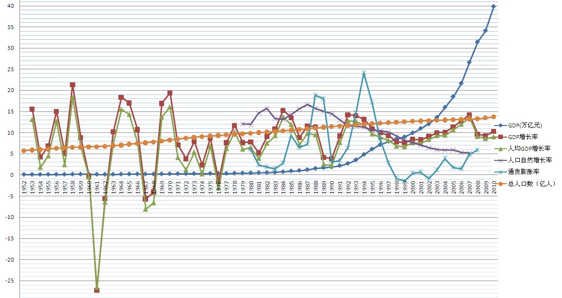 中国曆年GDP和总人口数增长率 中国曆年GDP和总人口数增长率
