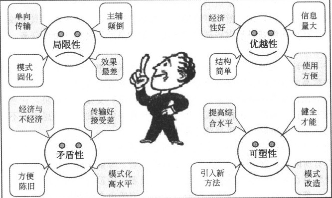 管理人员训练法