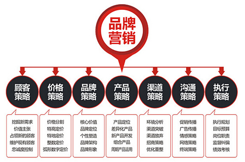 品牌行销策划