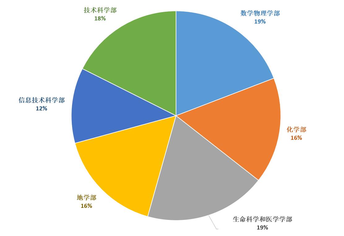 各学部院士分布(2017年11月数据统计) 各学部院士分布(2017年11月数据统计)