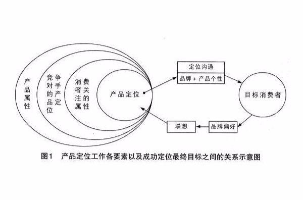 产品属性