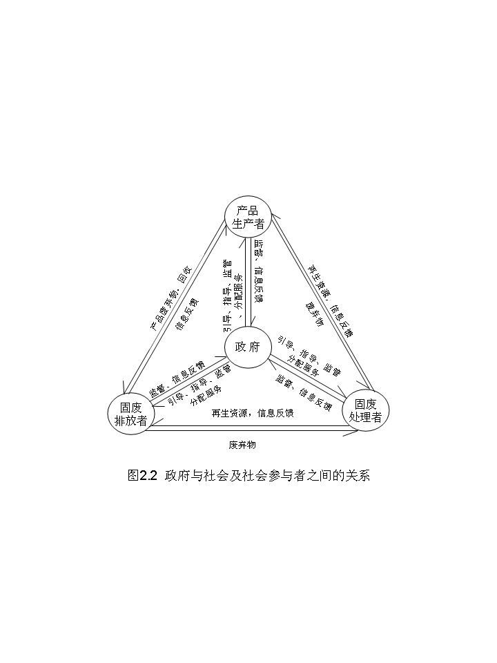 固体废弃物治理