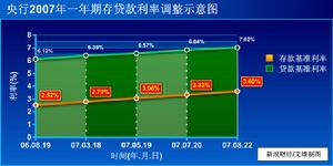 存贷款基準利率 存贷款基準利率