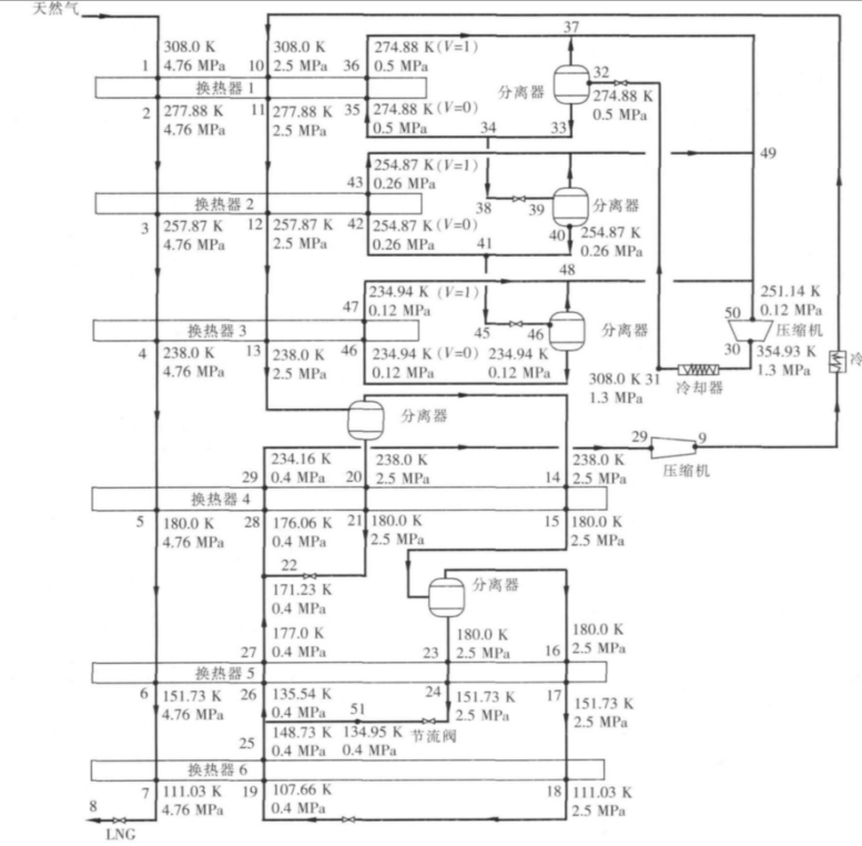 图 1 丙烷预冷混合製冷剂二次分离液化工艺流程 图 1 丙烷预冷混合製冷剂二次分离液化工艺流程