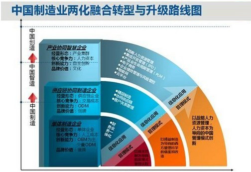 产业转型