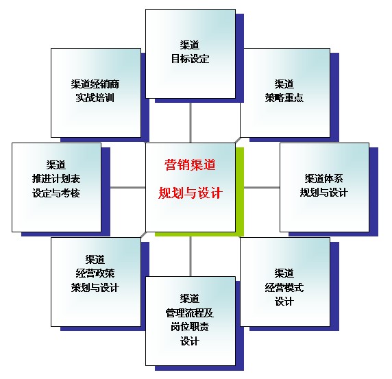 行销渠道设计