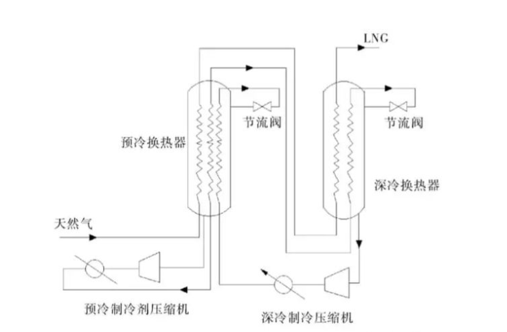 丙烷预冷 丙烷预冷