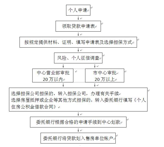 公积金贷款流程图