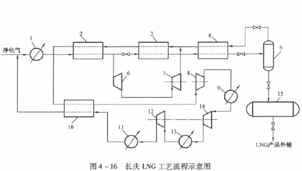 长庆LNG工艺流程示意图 长庆LNG工艺流程示意图
