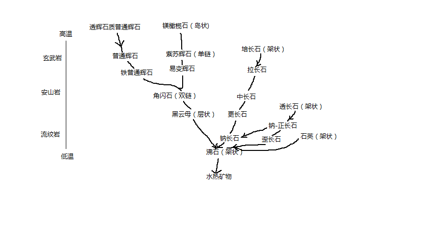 经海德曼修正的鲍文反应系列 经海德曼修正的鲍文反应系列
