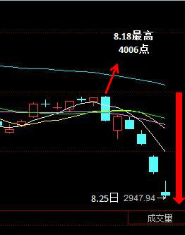 8月18至8月25,5日暴跌1000余点 8月18至8月25,5日暴跌1000余点